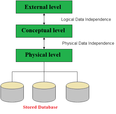 Data Independence In DBMS